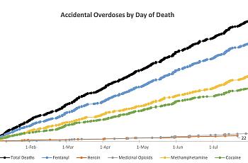 Line graph showing deaths due to overdose of Fentanyl, Heroin, Medicinal Opioids, Methamphetamine, Cocaine, and total death