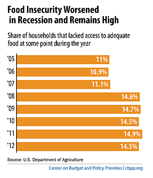 Courtesy of the Center on Budget and Policy Priorities