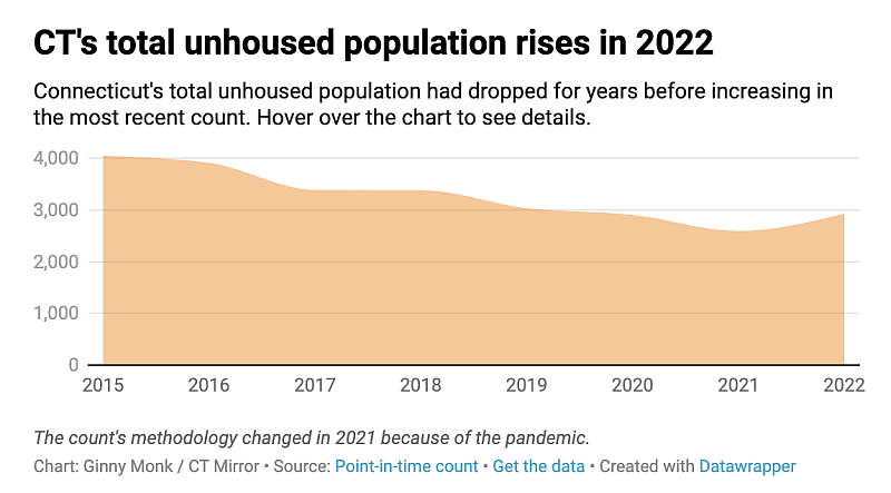 The count's methodology changed in 2021 because of the pandemic. Chart: Ginny Monk / CT Mirror  Source: Point-in-time count