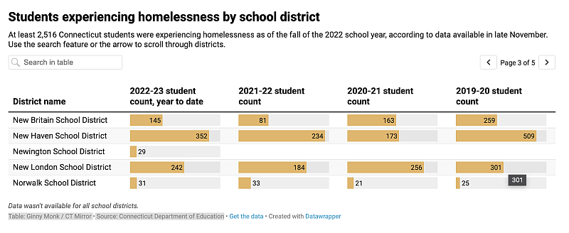 Table: Ginny Monk / CT Mirror  Source: Connecticut Department of Education