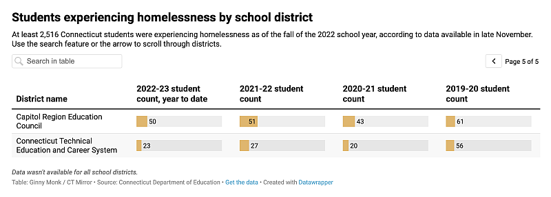 Table: Ginny Monk / CT Mirror  Source: Connecticut Department of Education