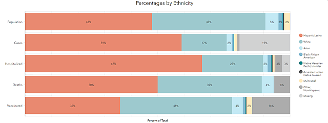 This Santa Barbara County Public Health Department graph illustrates how different ethnicities are represented in the county's population compared to COVID-19 cases, hospitalizations and deaths as of June 30. The Hispanic/Latino population, shown in red, is overrepresented in cases and hospitalizations but underrepresented in vaccines.  Santa Barbara County Public Health Department, Contributed