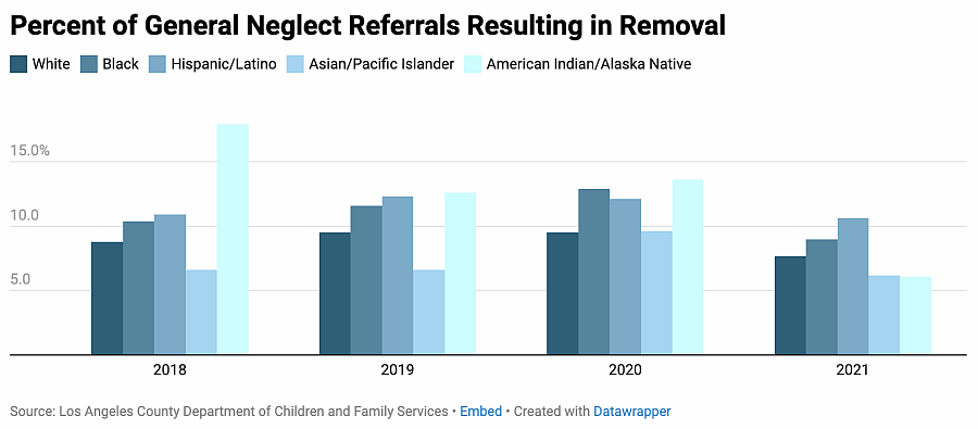 Percents of General Neglect Referrals that result in removal