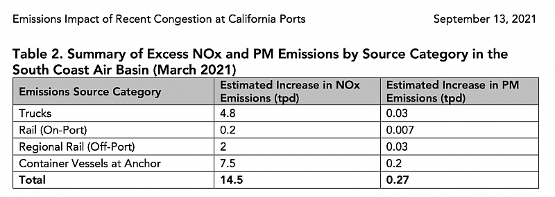 Source: California Air Resources Board