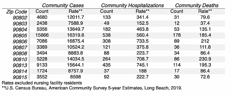 Source: Long Beach Health Department